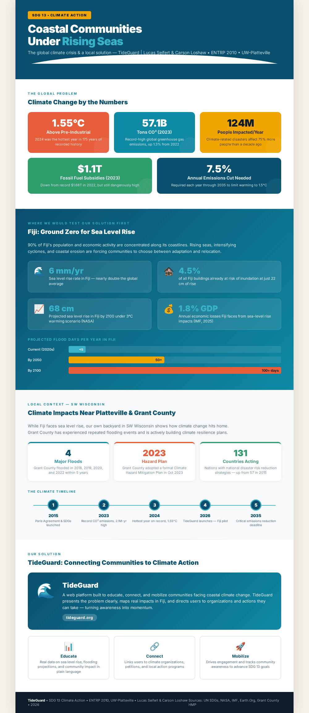 SDG 13 Climate Action Infographic – TideGuard